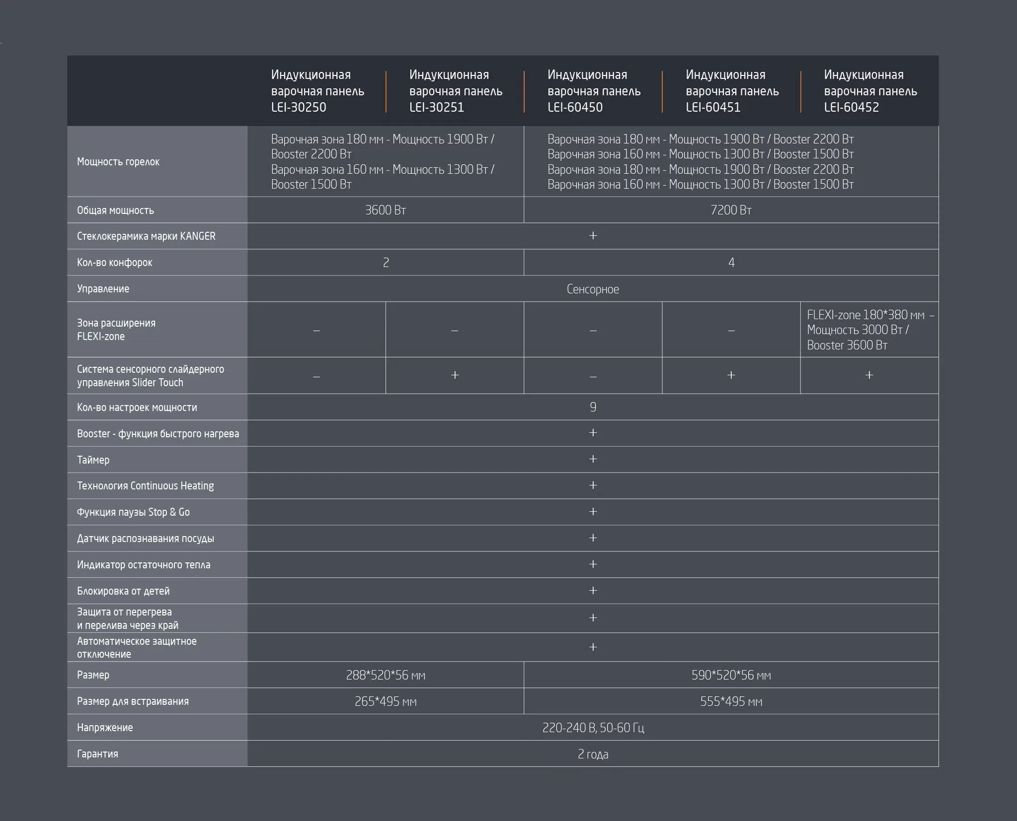 Варочные панели Leonord 2025